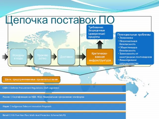 Цепочка поставок ПО Требование: Защищенные (доверенные) продукты Потенциальные проблемы: Экономика Национальная безопасность