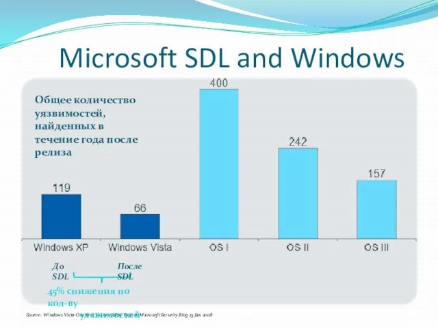 Microsoft SDL and Windows Source: Windows Vista One Year Vulnerability Report, Microsoft