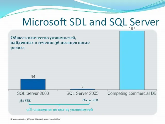 Microsoft SDL and SQL Server Sources: Analysis by Jeff Jones (Microsoft technet