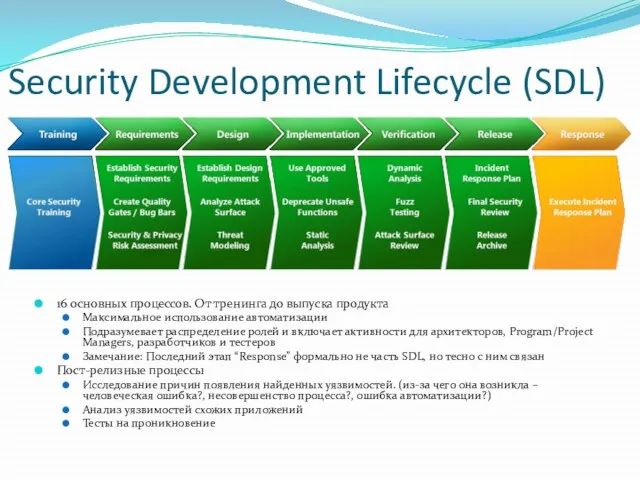 Security Development Lifecycle (SDL) 16 основных процессов. От тренинга до выпуска продукта