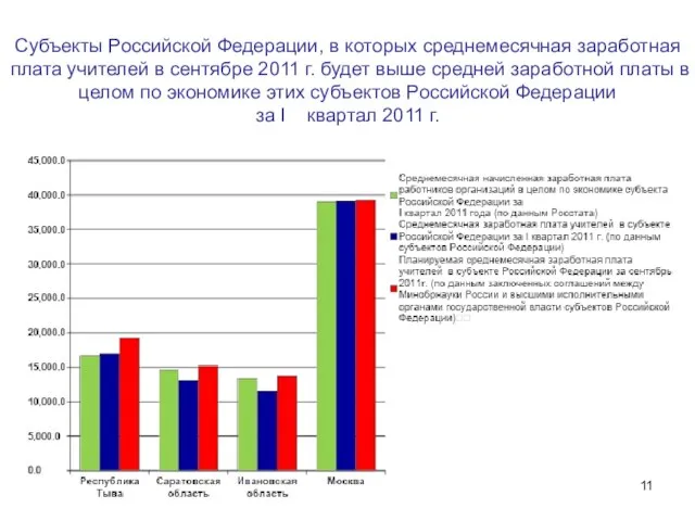 Субъекты Российской Федерации, в которых среднемесячная заработная плата учителей в сентябре 2011