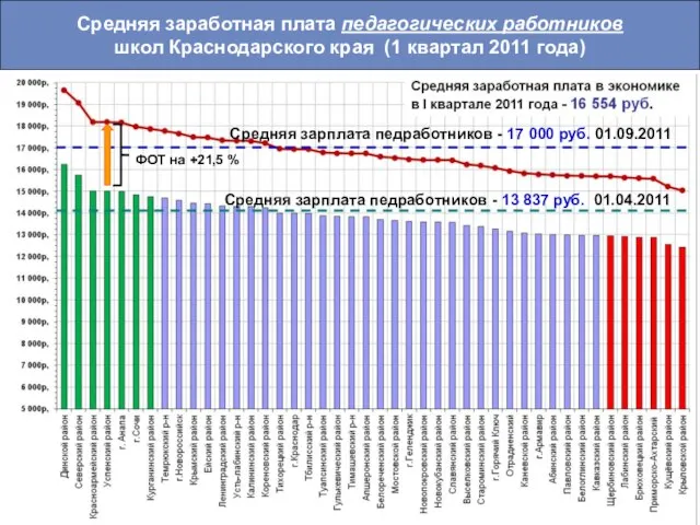 Средняя заработная плата педагогических работников школ Краснодарского края (1 квартал 2011 года)