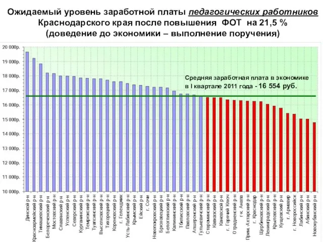 Ожидаемый уровень заработной платы педагогических работников Краснодарского края после повышения ФОТ на