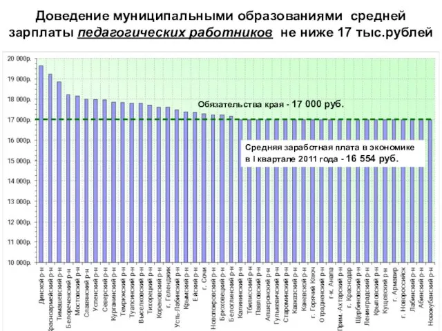 Доведение муниципальными образованиями средней зарплаты педагогических работников не ниже 17 тыс.рублей Обязательства