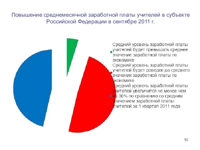 Повышение среднемесячной заработной платы учителей в субъекте Российской Федерации в сентябре 2011 г.