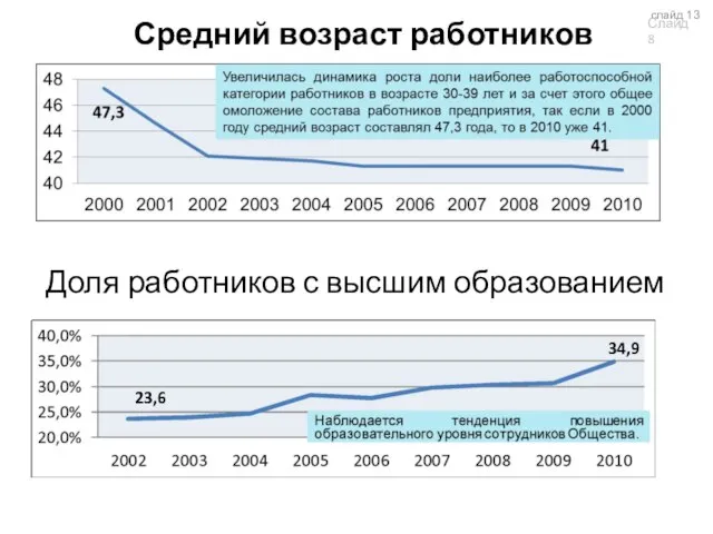 Средний возраст работников 23,6 34,9 Доля работников с высшим образованием Слайд 8