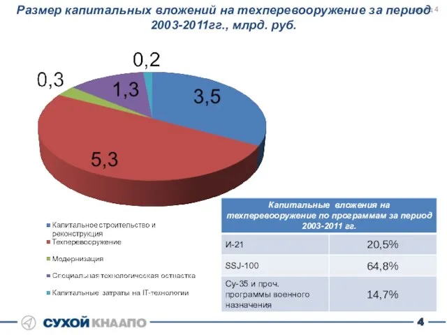 Размер капитальных вложений на техперевооружение за период 2003-2011гг., млрд. руб.