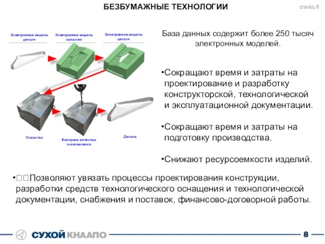 БЕЗБУМАЖНЫЕ ТЕХНОЛОГИИ Сокращают время и затраты на проектирование и разработку конструкторской, технологической