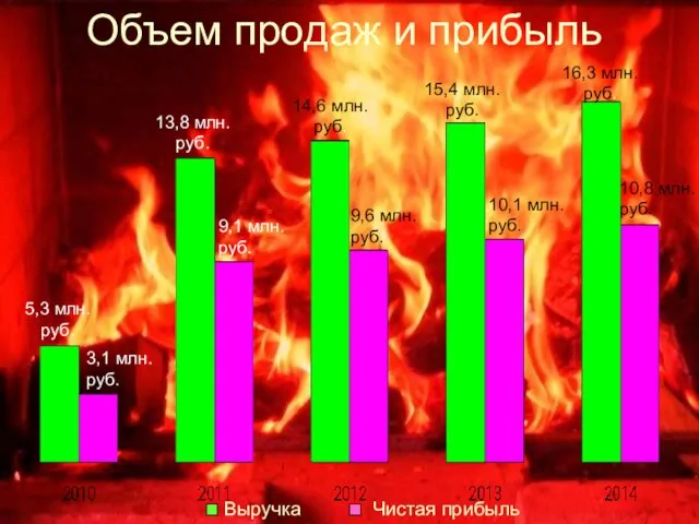 Объем продаж и прибыль Выручка Чистая прибыль 2,275 млн.руб. . 5,3 млн.руб.