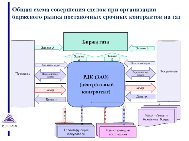 Общая схема совершения сделок при организации биржевого рынка поставочных срочных контрактов на газ