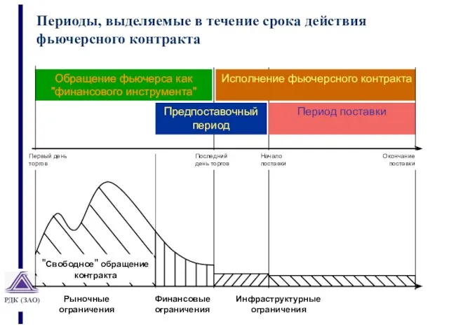 Периоды, выделяемые в течение срока действия фьючерсного контракта Обращение фьючерса как "финансового