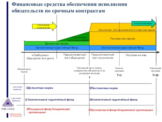 Финансовые средства обеспечения исполнения обязательств по срочным контрактам УЧАСТНИКИ КЛИРИНГА КЛИРИНГОВАЯ ОРГАНИЗАЦИЯ УЧАСТНИКИ КЛИРИНГА