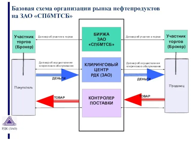 Базовая схема организации рынка нефтепродуктов на ЗАО «СПбМТСБ»