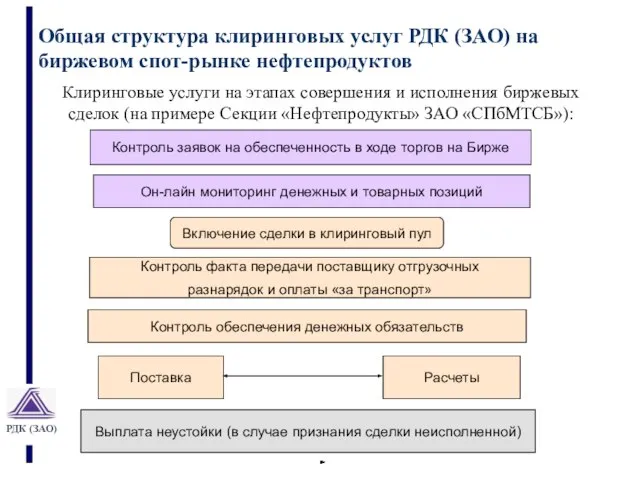 Общая структура клиринговых услуг РДК (ЗАО) на биржевом спот-рынке нефтепродуктов Контроль заявок