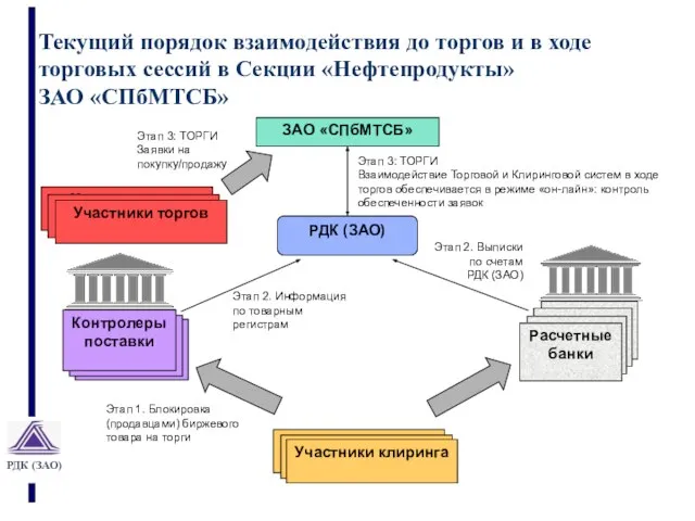 Текущий порядок взаимодействия до торгов и в ходе торговых сессий в Секции