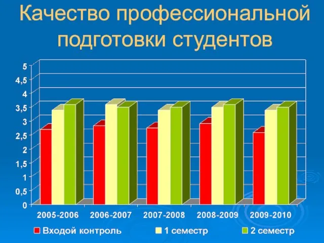 Качество профессиональной подготовки студентов