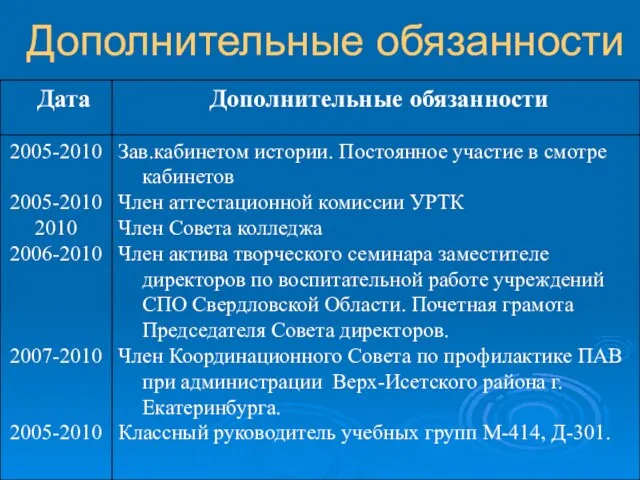 Дополнительные обязанности