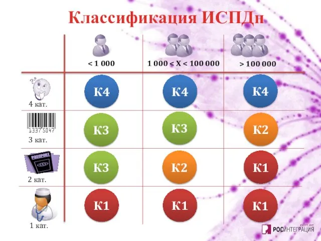 Классификация ИСПДн 1 000 > 100 000 4 кат. 3 кат. 2