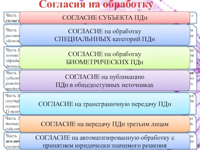 Согласия на обработку Часть 1 Статьи 6: Обработка персональных данных может осуществляться