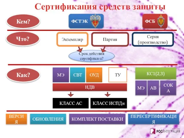 Сертификация средств защиты Серия (производство) Партия Экземпляр Кем? Что? Как? МЭ СВТ