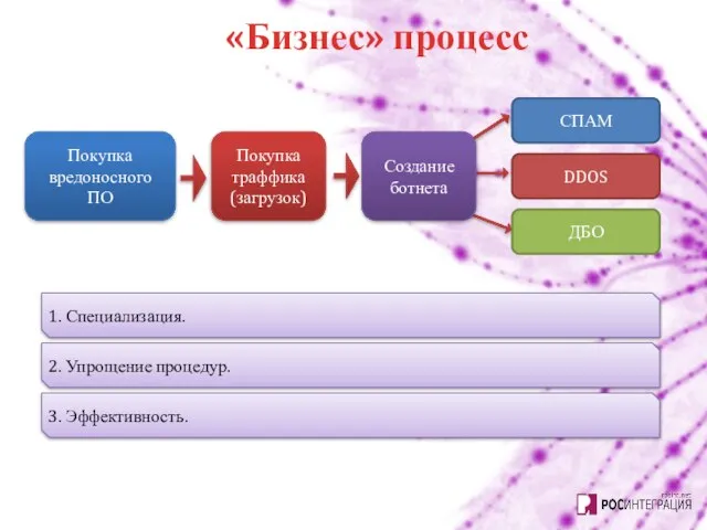 «Бизнес» процесс Покупка вредоносного ПО Покупка траффика (загрузок) Создание ботнета СПАМ DDOS