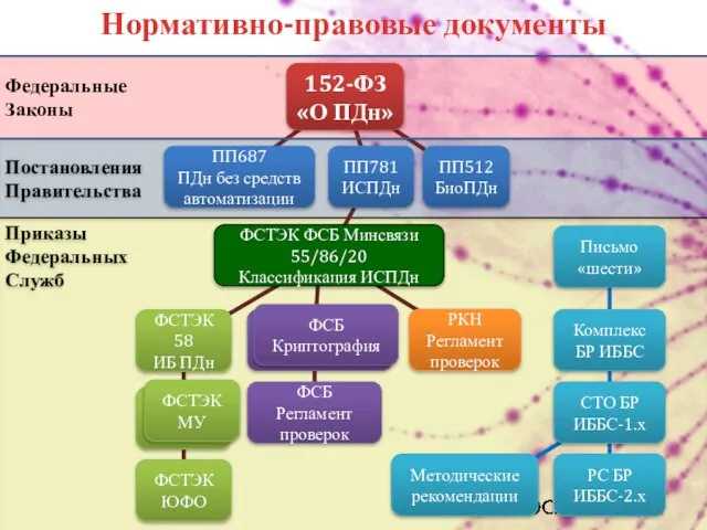 Приказы Федеральных Служб Постановления Правительства Федеральные Законы 152-ФЗ «О ПДн» ПП781 ИСПДн