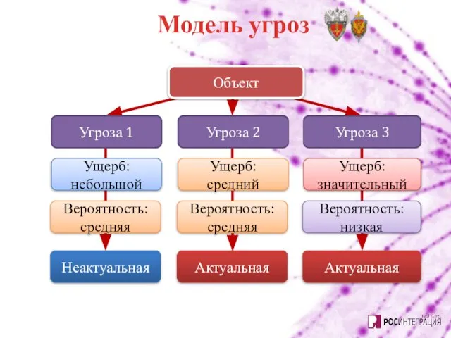 Модель угроз Объект Угроза 1 Угроза 2 Угроза 3 Ущерб: небольшой Ущерб: