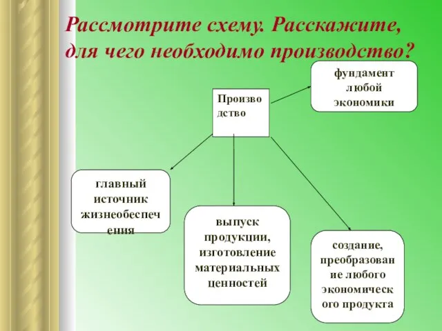 Рассмотрите схему. Расскажите, для чего необходимо производство?