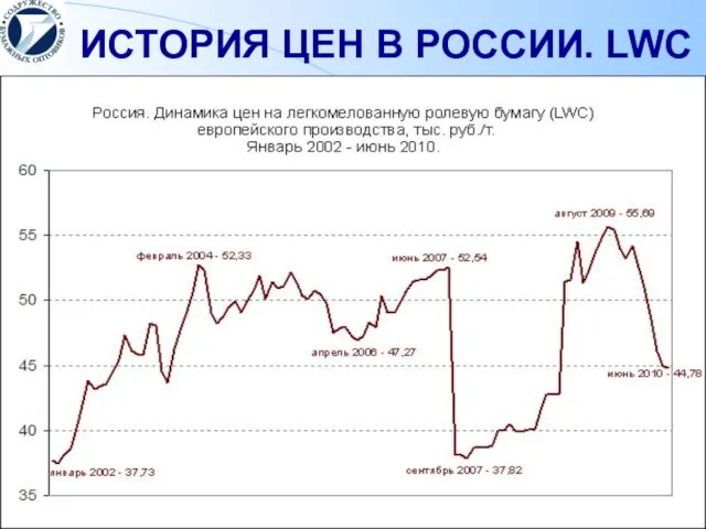 ИСТОРИЯ ЦЕН В РОССИИ. LWC