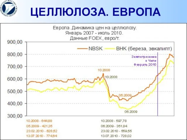 ЦЕЛЛЮЛОЗА. ЕВРОПА