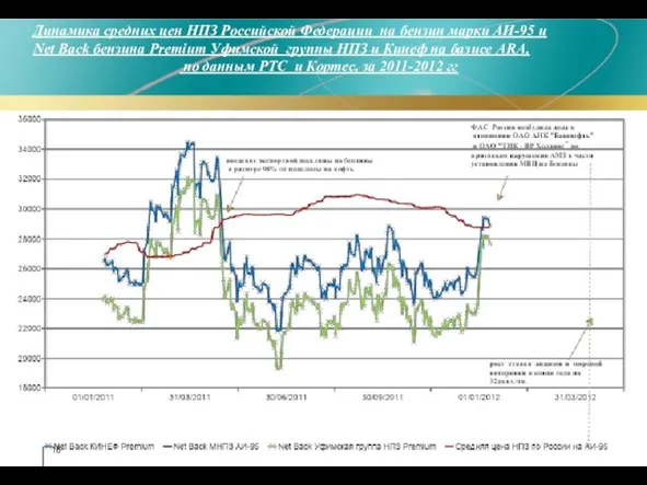 Динамика средних цен НПЗ Российской Федерации на бензин марки АИ-95 и Net