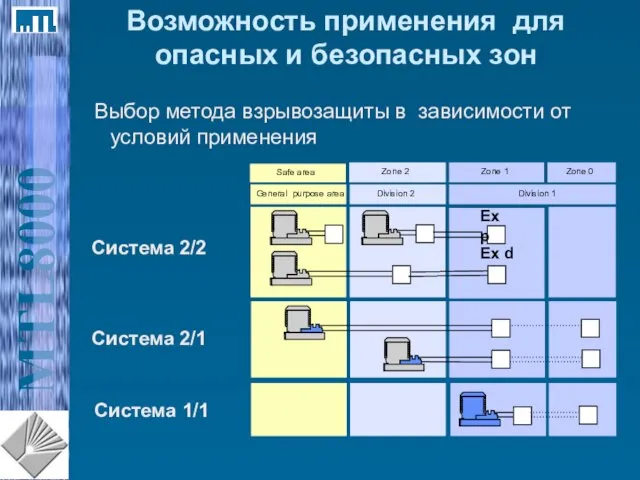 Возможность применения для опасных и безопасных зон Ex d Система 2/2 Система