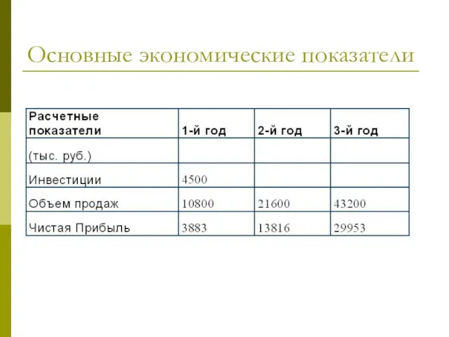 Основные экономические показатели