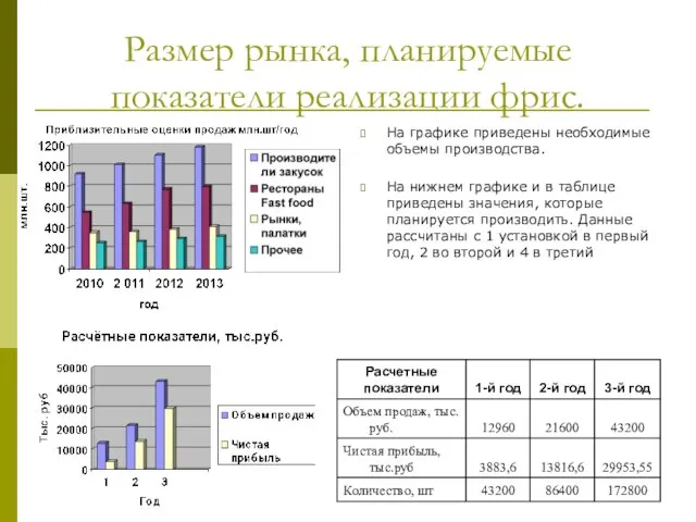 Размер рынка, планируемые показатели реализации фрис. На графике приведены необходимые объемы производства.