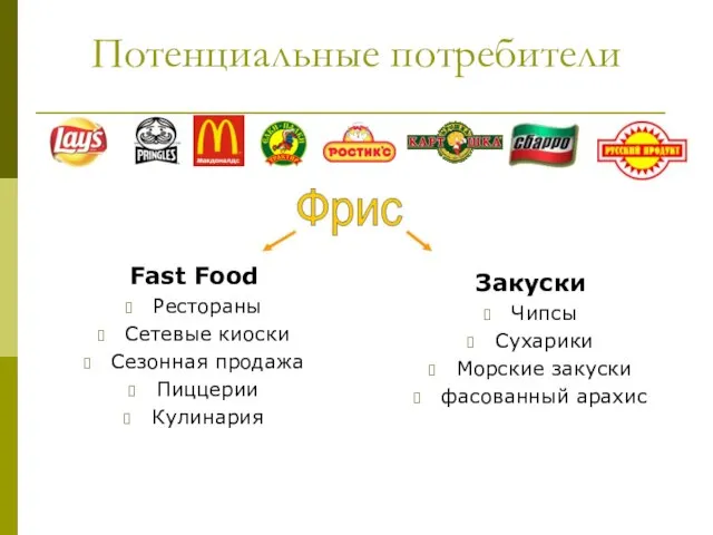 Потенциальные потребители Fast Food Рестораны Сетевые киоски Сезонная продажа Пиццерии Кулинария Закуски