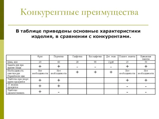 Конкурентные преимущества В таблице приведены основные характеристики изделия, в сравнении с конкурентами.