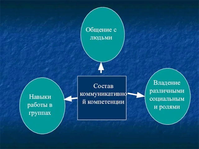 Состав коммуникативной компетенции Общение с людьми Навыки работы в группах Владение различными социальными ролями