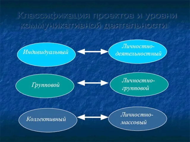 Классификация проектов и уровни коммуникативной деятельности Индивидуальный Групповой Коллективный Личностно-деятельностный Личностно-групповой Личностно-массовый