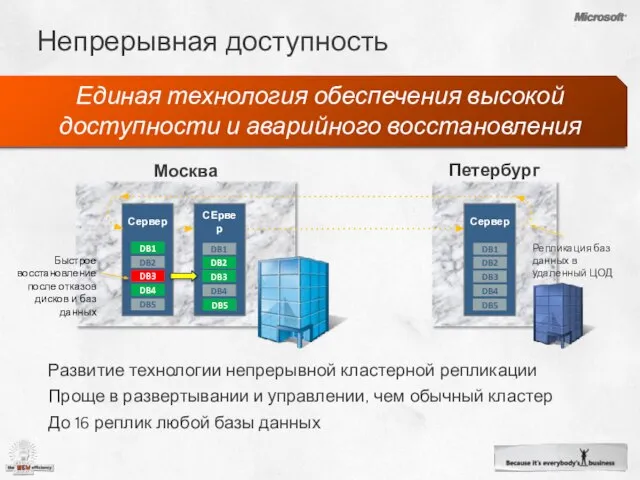 Непрерывная доступность Единая технология обеспечения высокой доступности и аварийного восстановления Развитие технологии