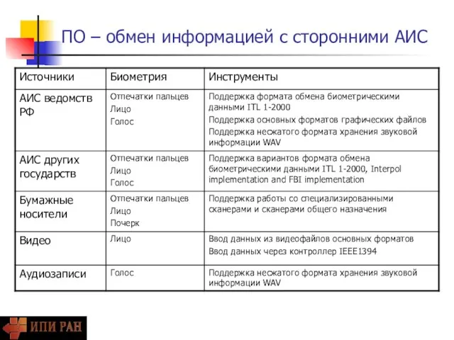 ПО – обмен информацией с сторонними АИС