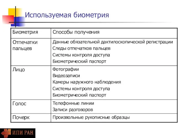 Используемая биометрия