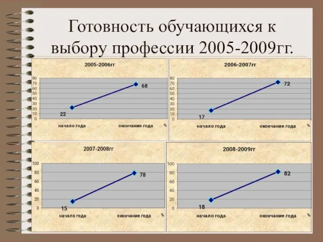 Готовность обучающихся к выбору профессии 2005-2009гг.