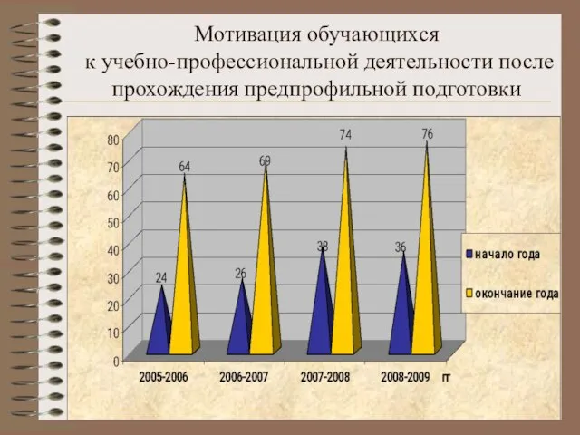 Мотивация обучающихся к учебно-профессиональной деятельности после прохождения предпрофильной подготовки