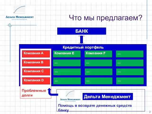 Помощь в возврате денежных средств банку Кредитный портфель Проблемные долги Что мы