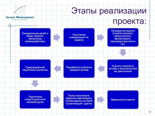 Этапы реализации проекта: