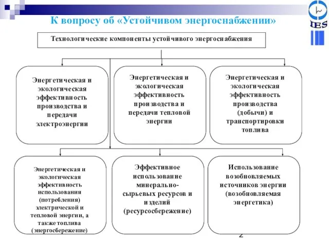 Технологические компоненты устойчивого энергоснабжения Энергетическая и экологическая эффективность использования (потребления) электрической и