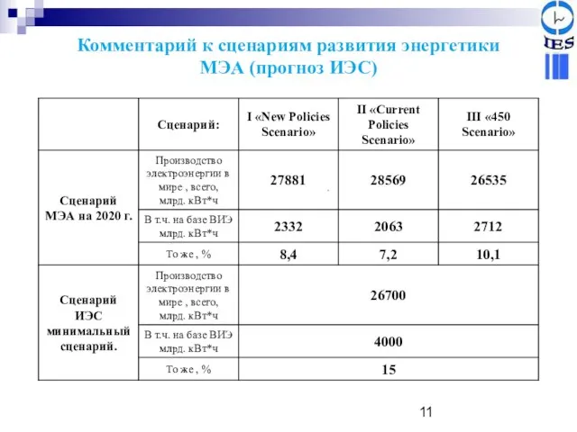 Комментарий к сценариям развития энергетики МЭА (прогноз ИЭС)