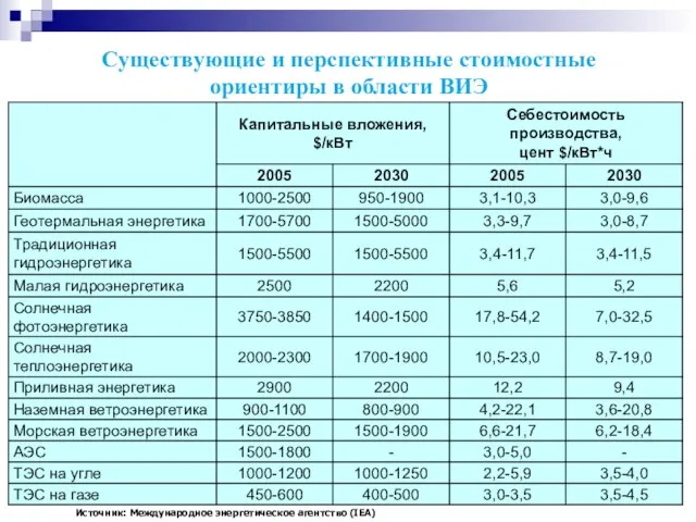 Существующие и перспективные стоимостные ориентиры в области ВИЭ Источник: Международное энергетическое агентство (IEA)