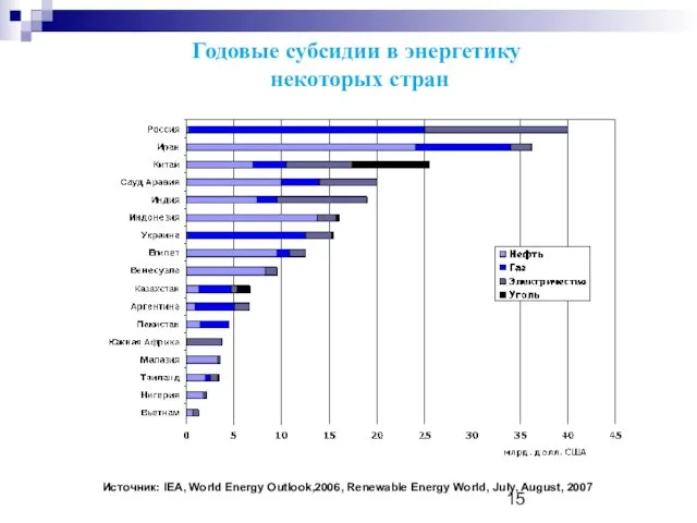 Годовые субсидии в энергетику некоторых стран Источник: IEA, World Energy Outlook,2006, Renewable