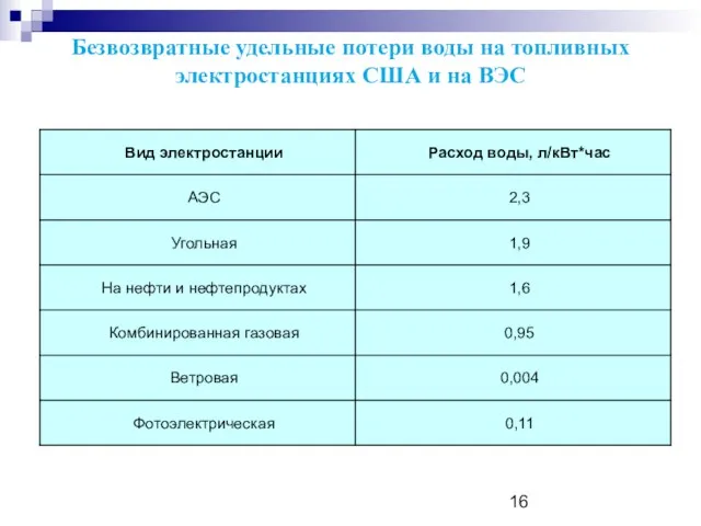 Безвозвратные удельные потери воды на топливных электростанциях США и на ВЭС